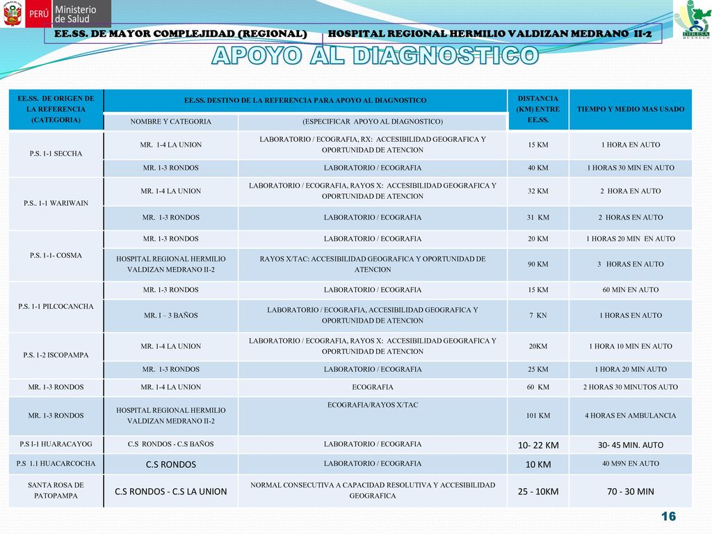 EE.SS. DE MAYOR COMPLEJIDAD (REGIONAL) HOSPITAL REGIONAL HERMILIO VALDIZAN MEDRANO II-2