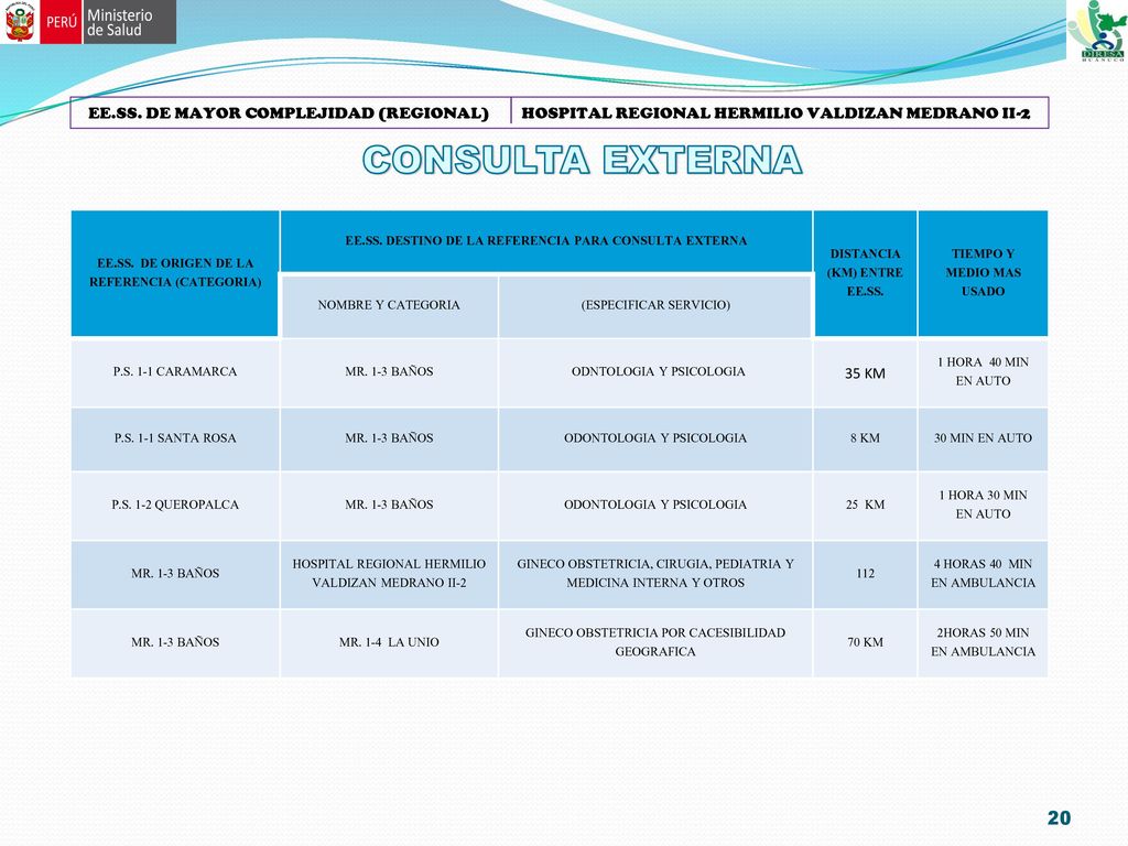 EE.SS. DE MAYOR COMPLEJIDAD (REGIONAL) HOSPITAL REGIONAL HERMILIO VALDIZAN MEDRANO II-2