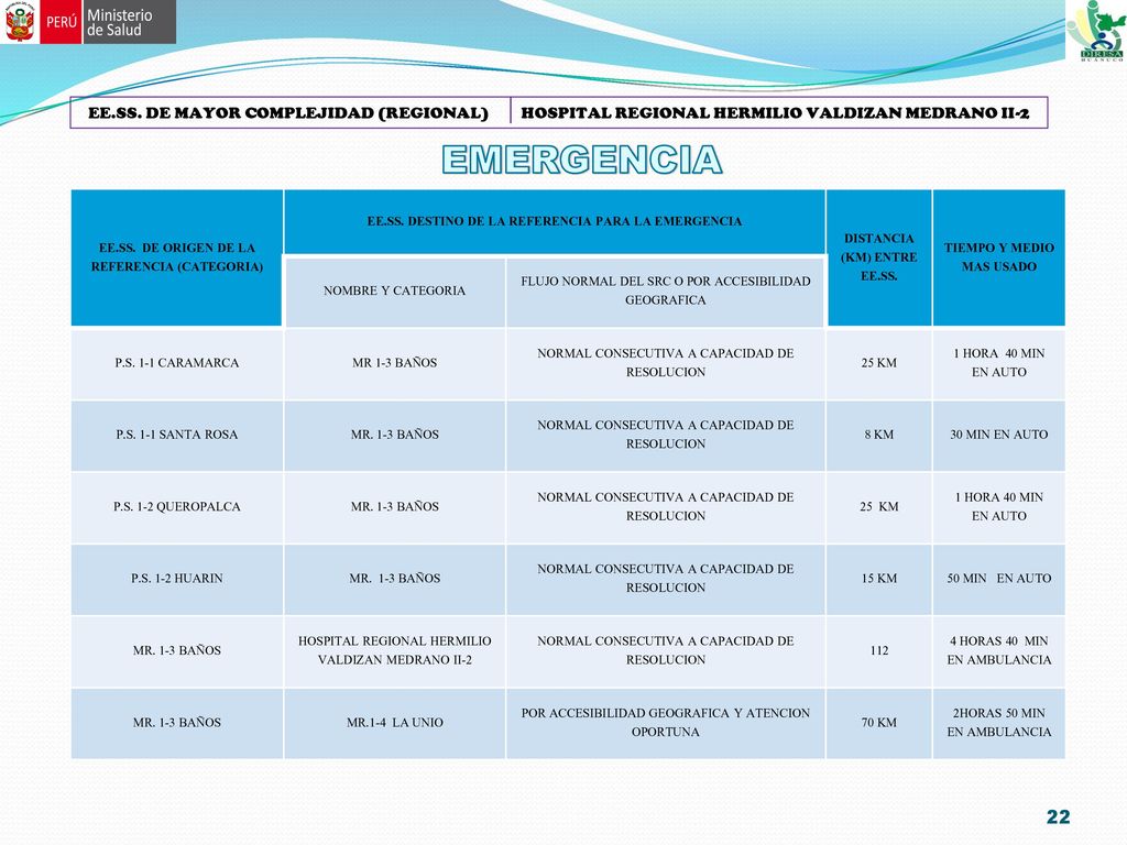 EE.SS. DE MAYOR COMPLEJIDAD (REGIONAL) HOSPITAL REGIONAL HERMILIO VALDIZAN MEDRANO II-2