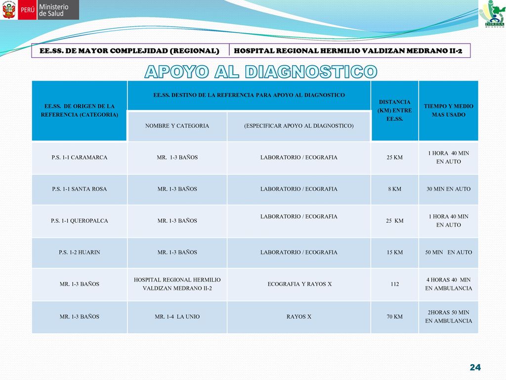 EE.SS. DE MAYOR COMPLEJIDAD (REGIONAL) HOSPITAL REGIONAL HERMILIO VALDIZAN MEDRANO II-2