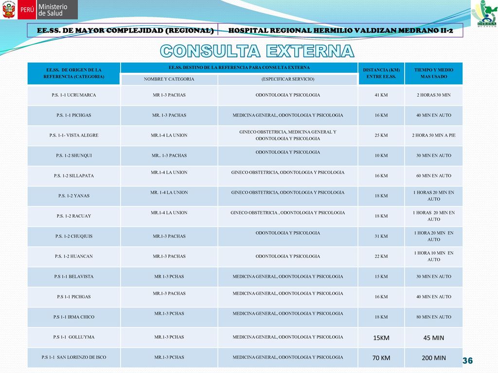 EE.SS. DE MAYOR COMPLEJIDAD (REGIONAL) HOSPITAL REGIONAL HERMILIO VALDIZAN MEDRANO II-2