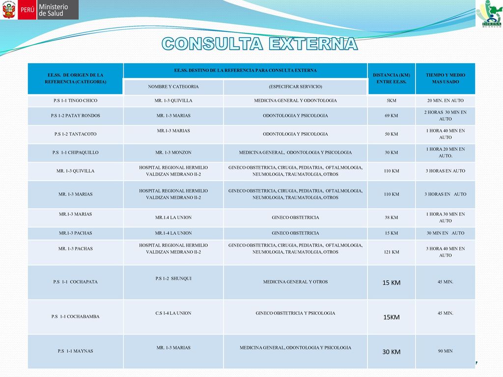 CONSULTA EXTERNA 15KM EE.SS. DE ORIGEN DE LA REFERENCIA (CATEGORIA)