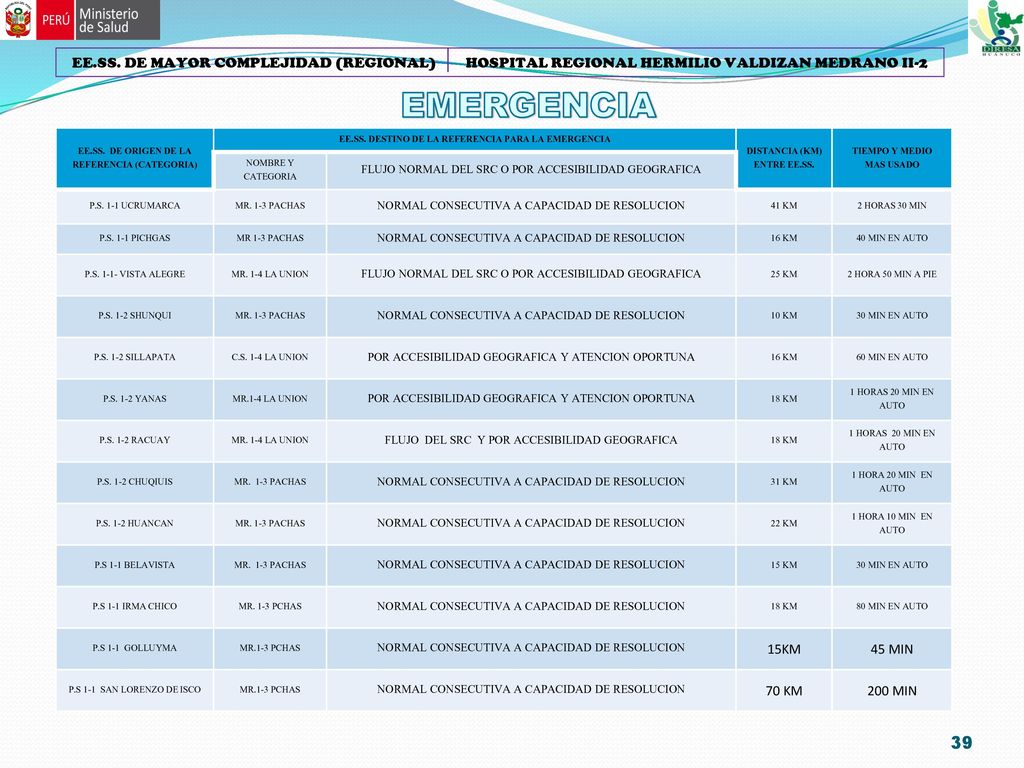 EE.SS. DE MAYOR COMPLEJIDAD (REGIONAL) HOSPITAL REGIONAL HERMILIO VALDIZAN MEDRANO II-2
