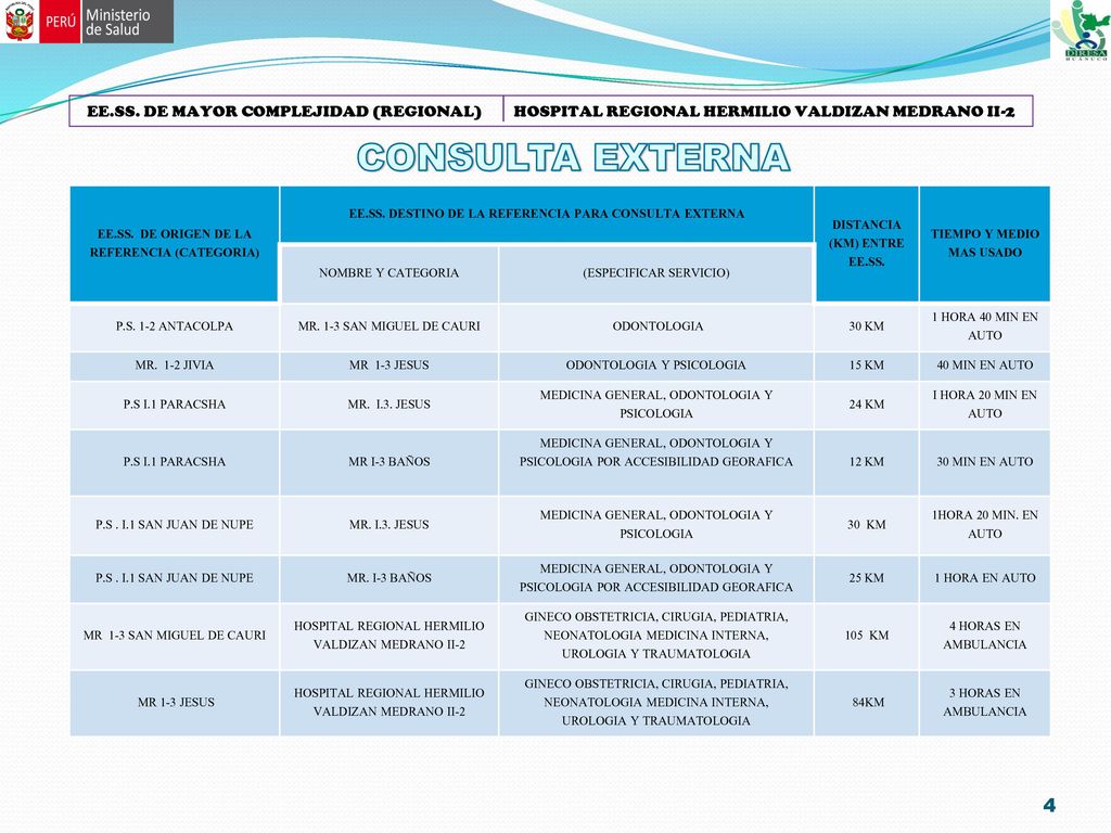 EE.SS. DE MAYOR COMPLEJIDAD (REGIONAL) HOSPITAL REGIONAL HERMILIO VALDIZAN MEDRANO II-2