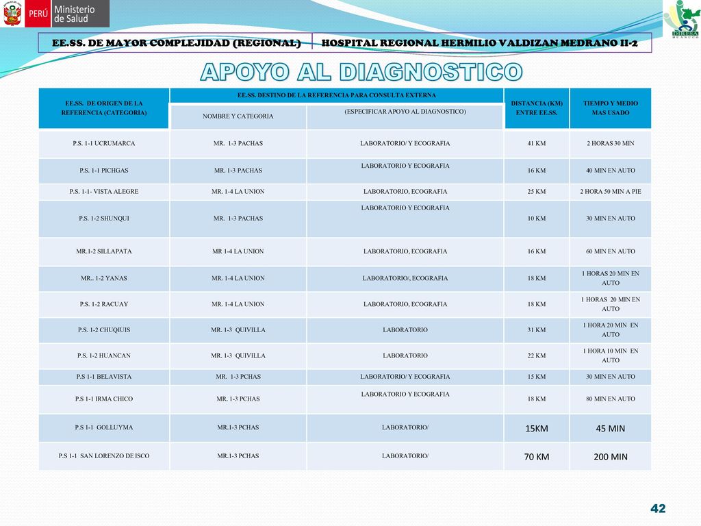EE.SS. DE MAYOR COMPLEJIDAD (REGIONAL) HOSPITAL REGIONAL HERMILIO VALDIZAN MEDRANO II-2