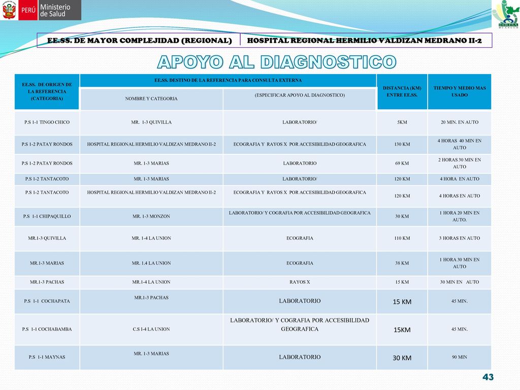 EE.SS. DE MAYOR COMPLEJIDAD (REGIONAL) HOSPITAL REGIONAL HERMILIO VALDIZAN MEDRANO II-2