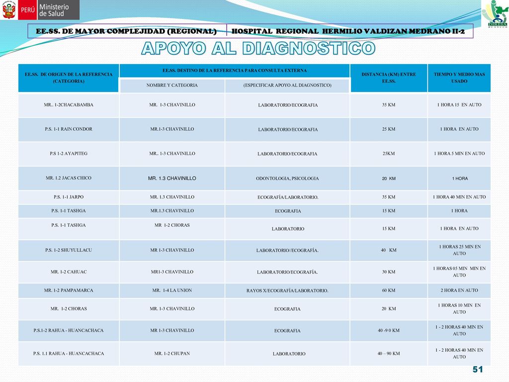EE.SS. DE MAYOR COMPLEJIDAD (REGIONAL) HOSPITAL REGIONAL HERMILIO VALDIZAN MEDRANO II-2
