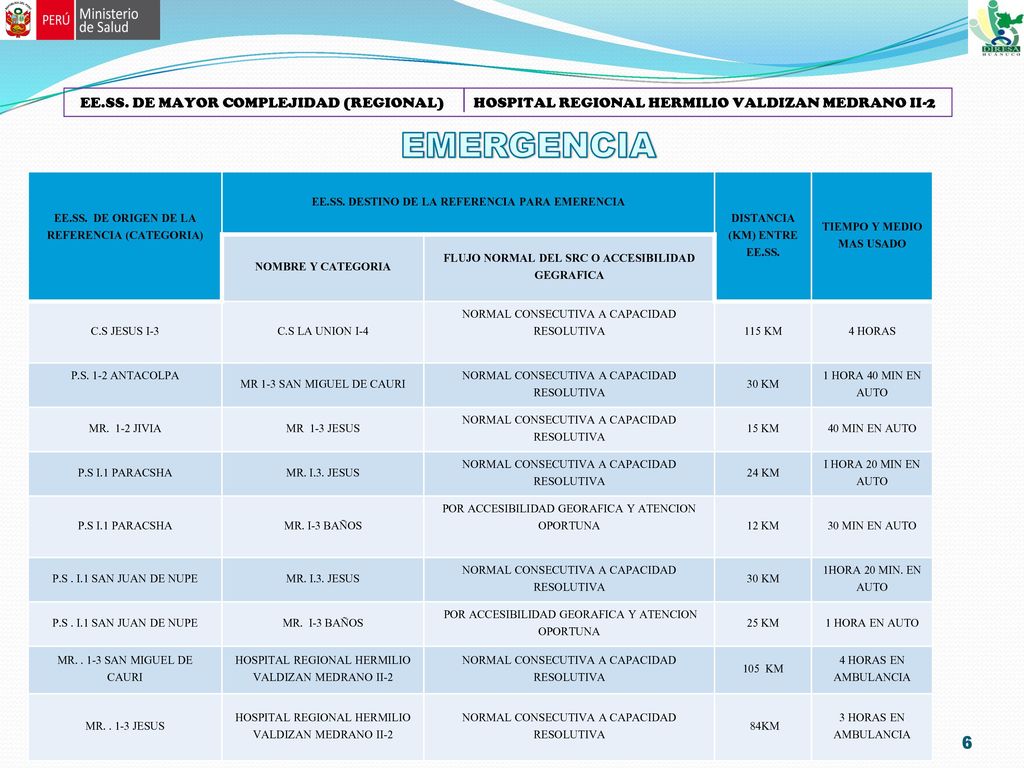 EE.SS. DE MAYOR COMPLEJIDAD (REGIONAL) HOSPITAL REGIONAL HERMILIO VALDIZAN MEDRANO II-2