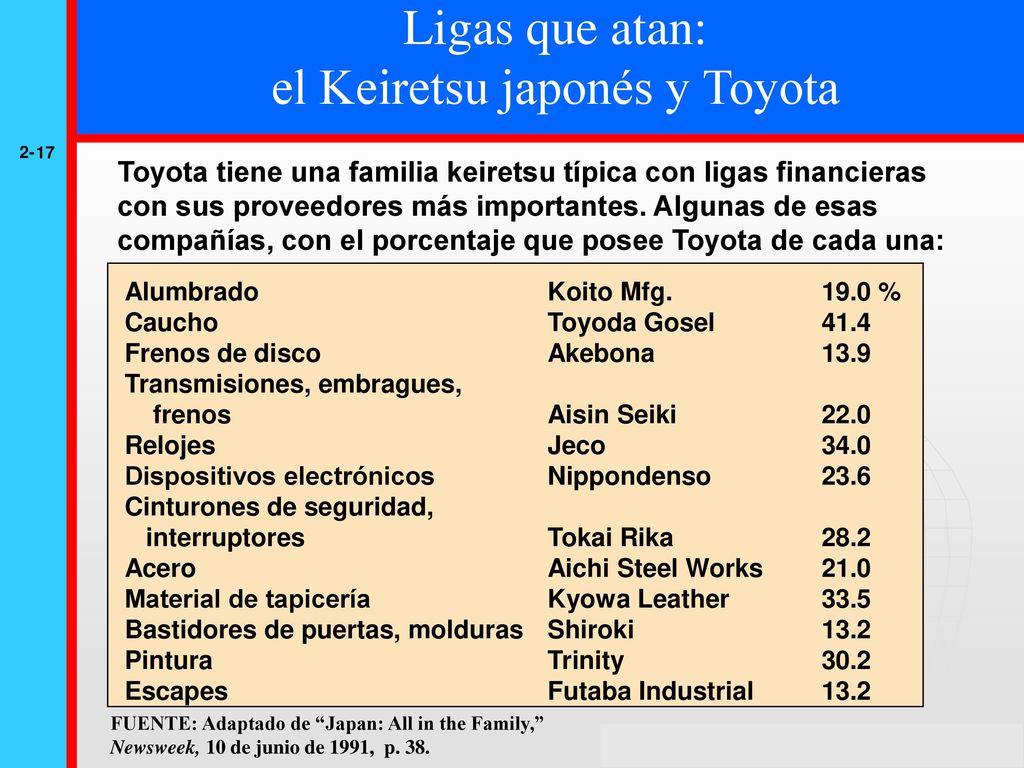 Keiretsu de Ford MONTAJE DE VEHÍCULOS PRODUCCIÓN DE PIEZAS