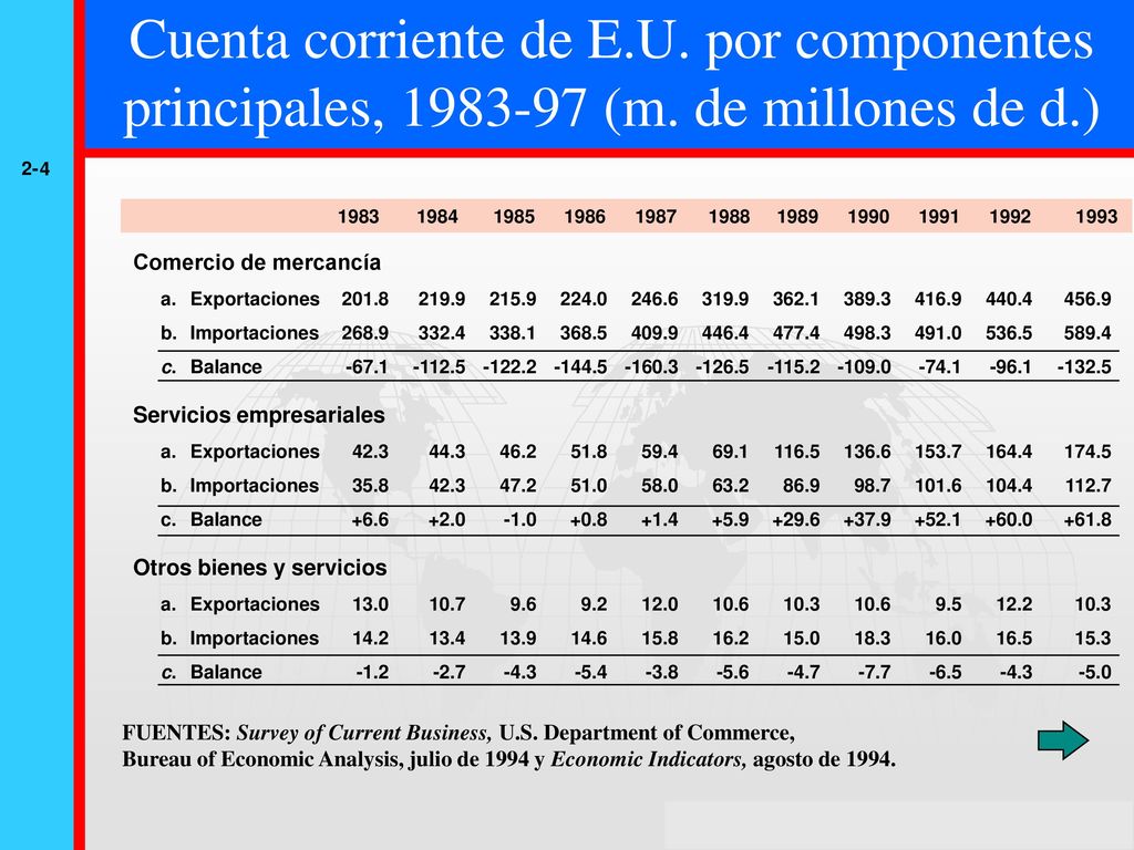 Cuenta corriente de E. U. por componentes principales, (m