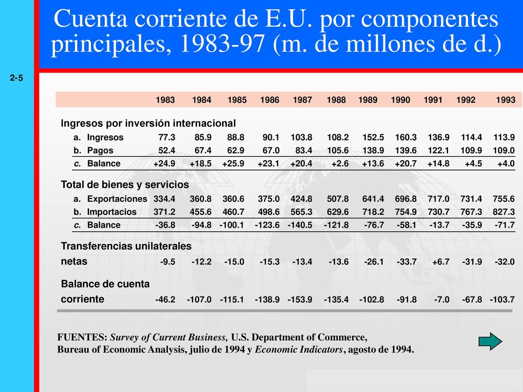 Cuenta corriente de E. U. por componentes principales, (m