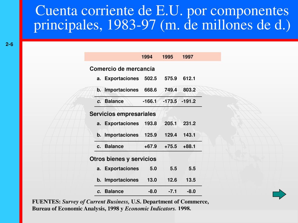 Cuenta corriente de E. U. por componentes principales, (m