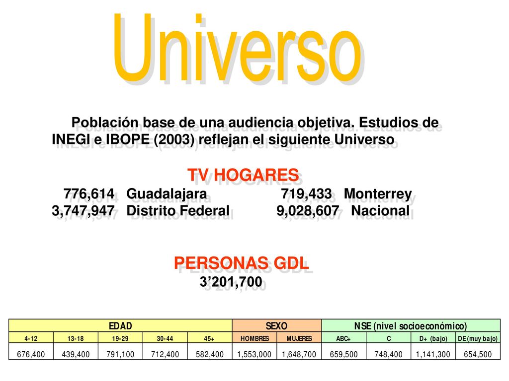 Universo Población base de una audiencia objetiva. Estudios de. INEGI e IBOPE (2003) reflejan el siguiente Universo.