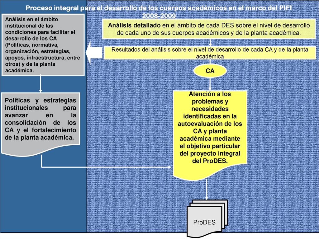 Guía para analizar el grado de desarrollo de un Cuerpo Académico