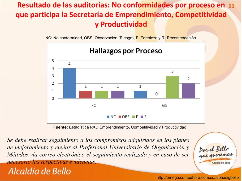 Resultado de las auditorías: No conformidades por proceso en que participa la Secretaría de Emprendimiento, Competitividad y Productividad