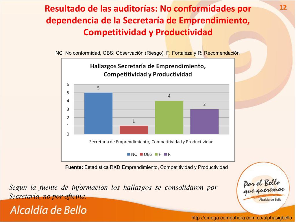 Resultado de las auditorías: No conformidades por dependencia de la Secretaría de Emprendimiento, Competitividad y Productividad