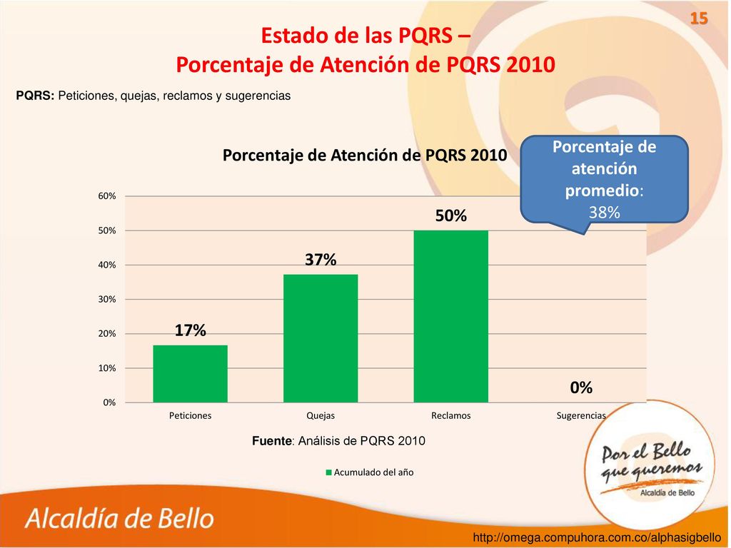 Estado de las PQRS – Porcentaje de Atención de PQRS 2010