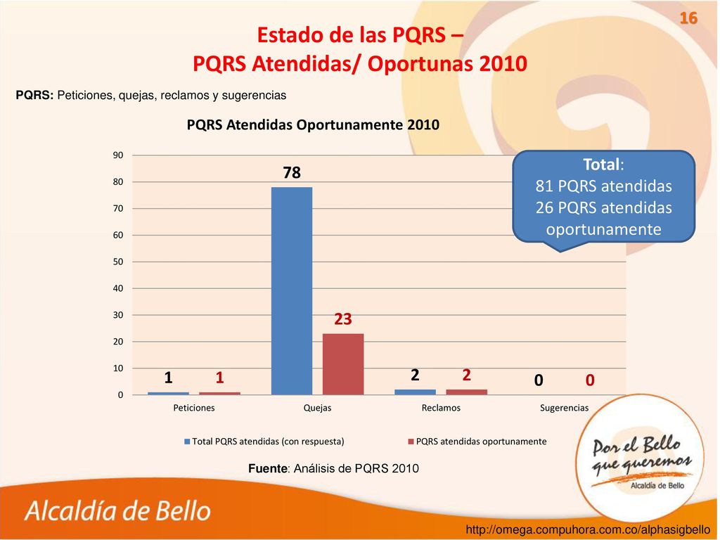 Estado de las PQRS – PQRS Atendidas/ Oportunas 2010
