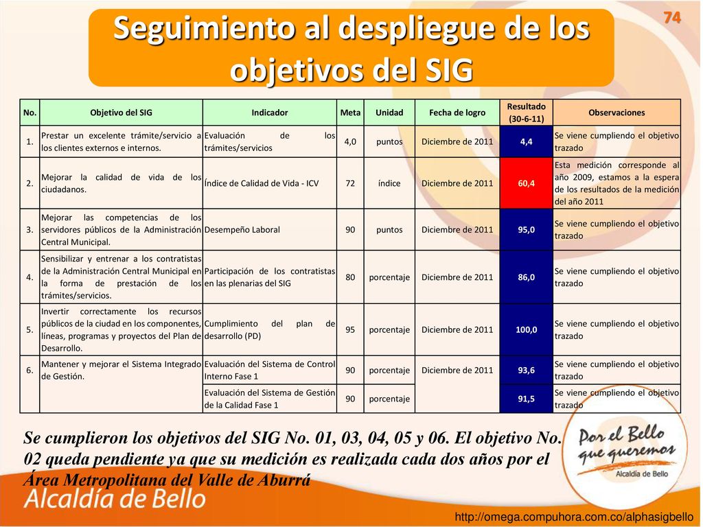Seguimiento al despliegue de los objetivos del SIG