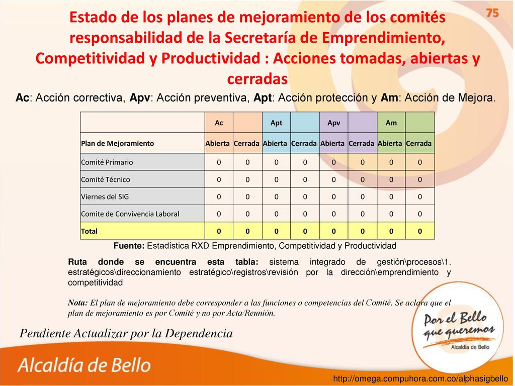 Estado de los planes de mejoramiento de los comités responsabilidad de la Secretaría de Emprendimiento, Competitividad y Productividad : Acciones tomadas, abiertas y cerradas