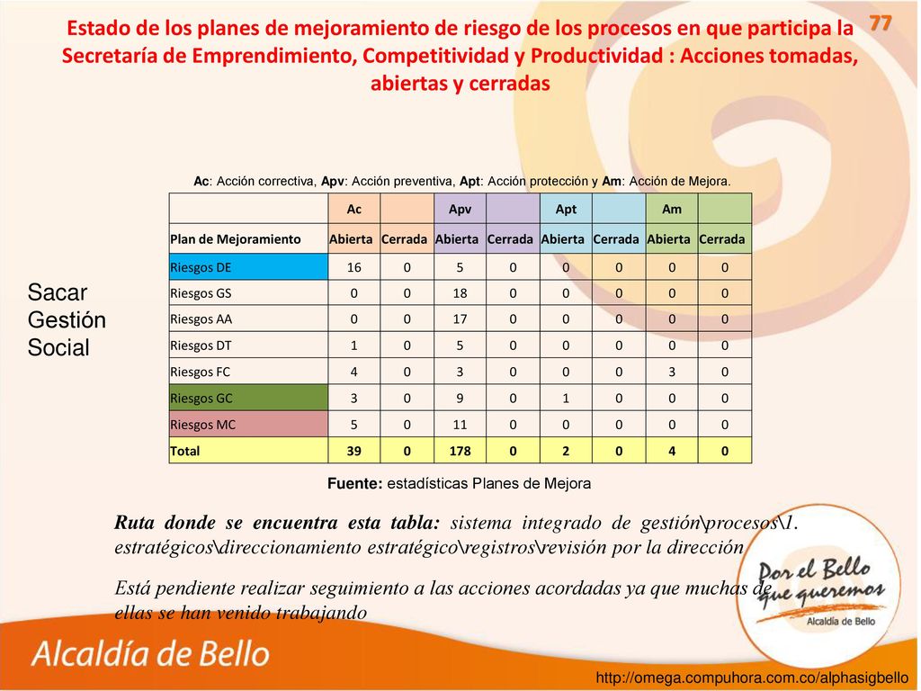 Estado de los planes de mejoramiento de riesgo de los procesos en que participa la Secretaría de Emprendimiento, Competitividad y Productividad : Acciones tomadas, abiertas y cerradas