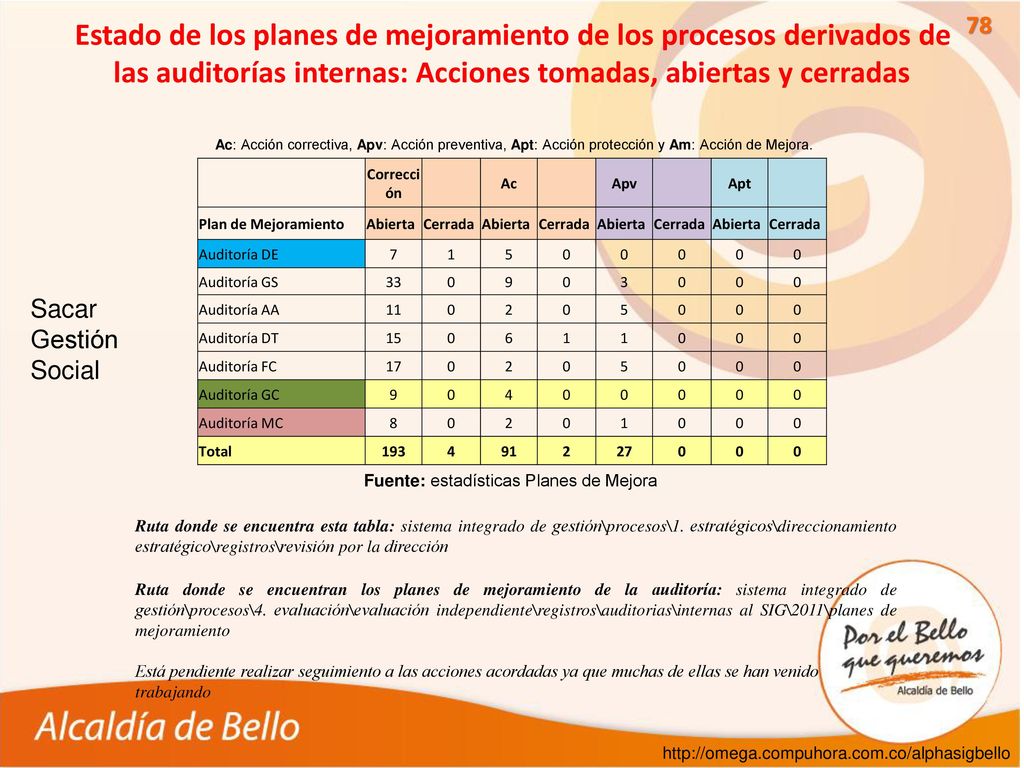 Estado de los planes de mejoramiento de los procesos derivados de las auditorías internas: Acciones tomadas, abiertas y cerradas
