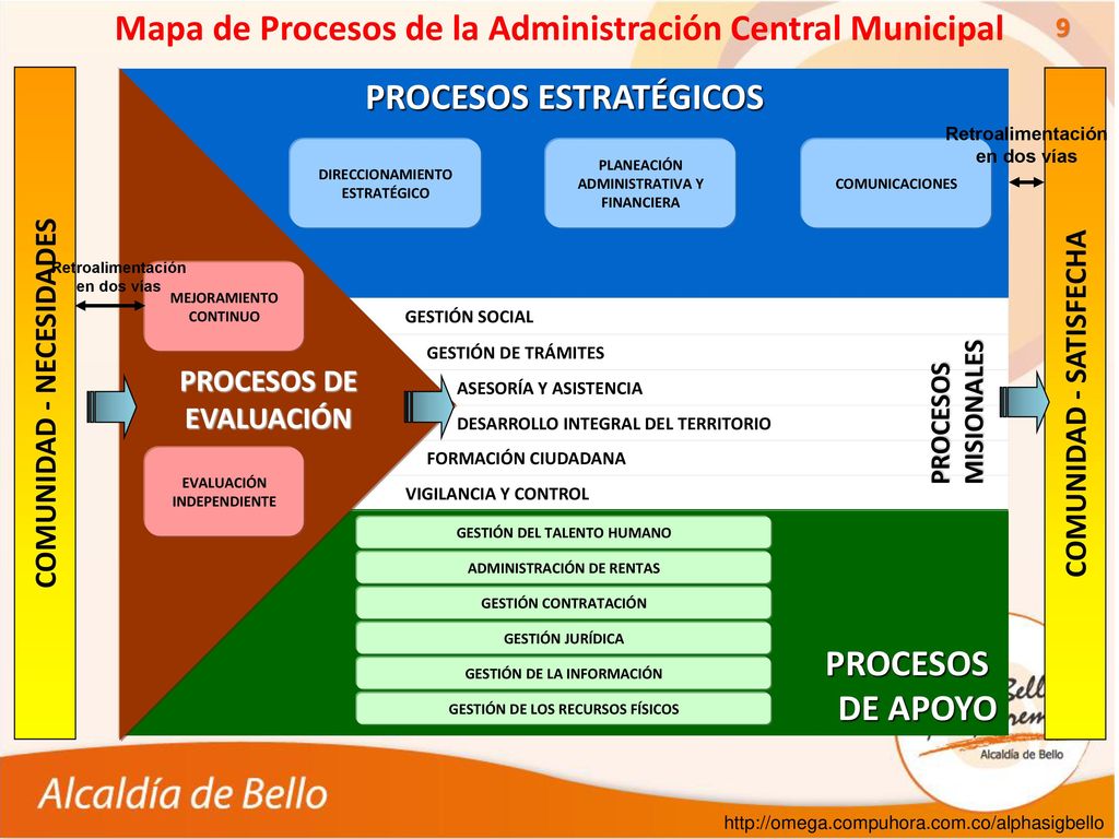 Mapa de Procesos de la Administración Central Municipal