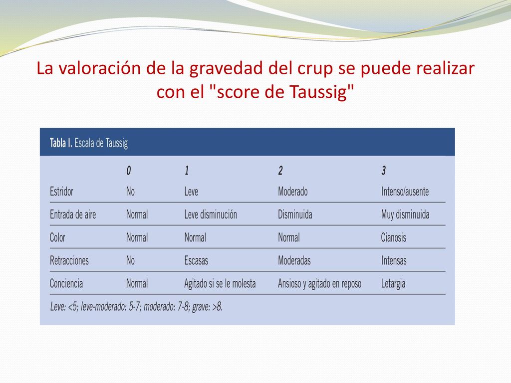 La valoración de la gravedad del crup se puede realizar con el score de Taussig