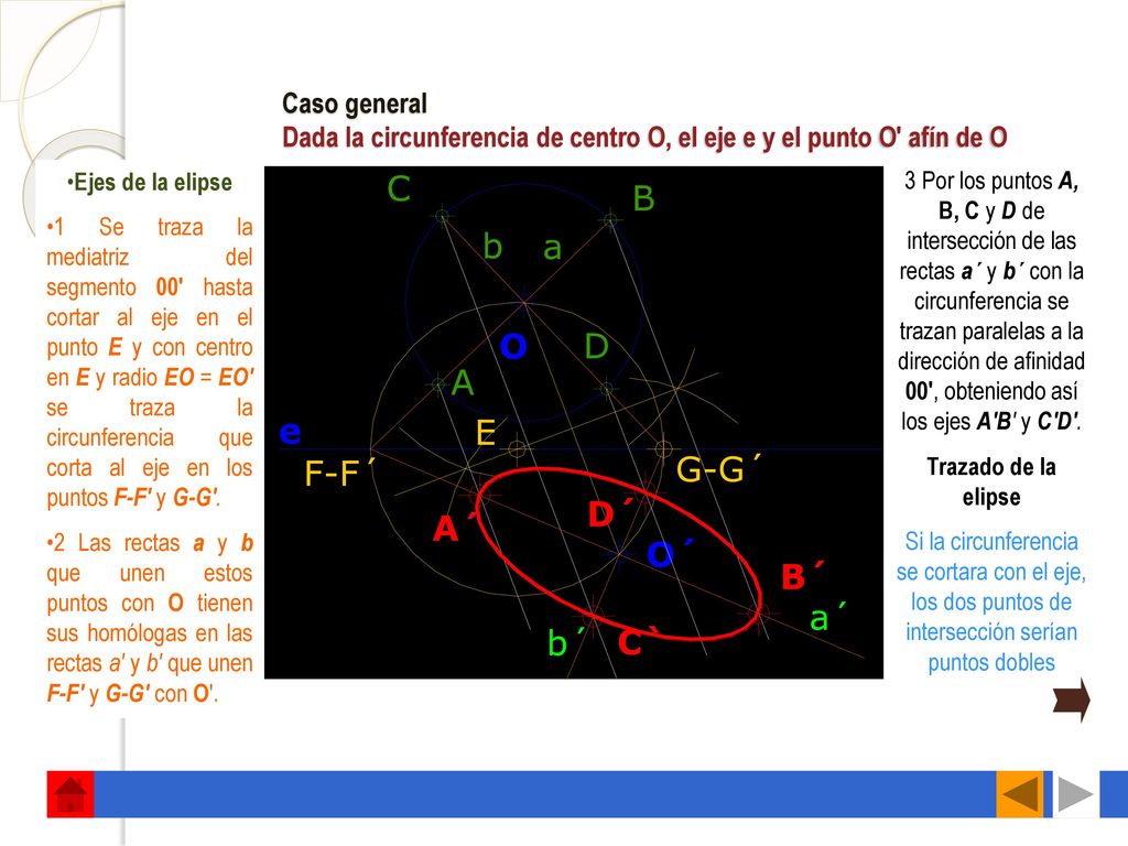 Caso general Dada la circunferencia de centro O, el eje e y el punto O afín de O