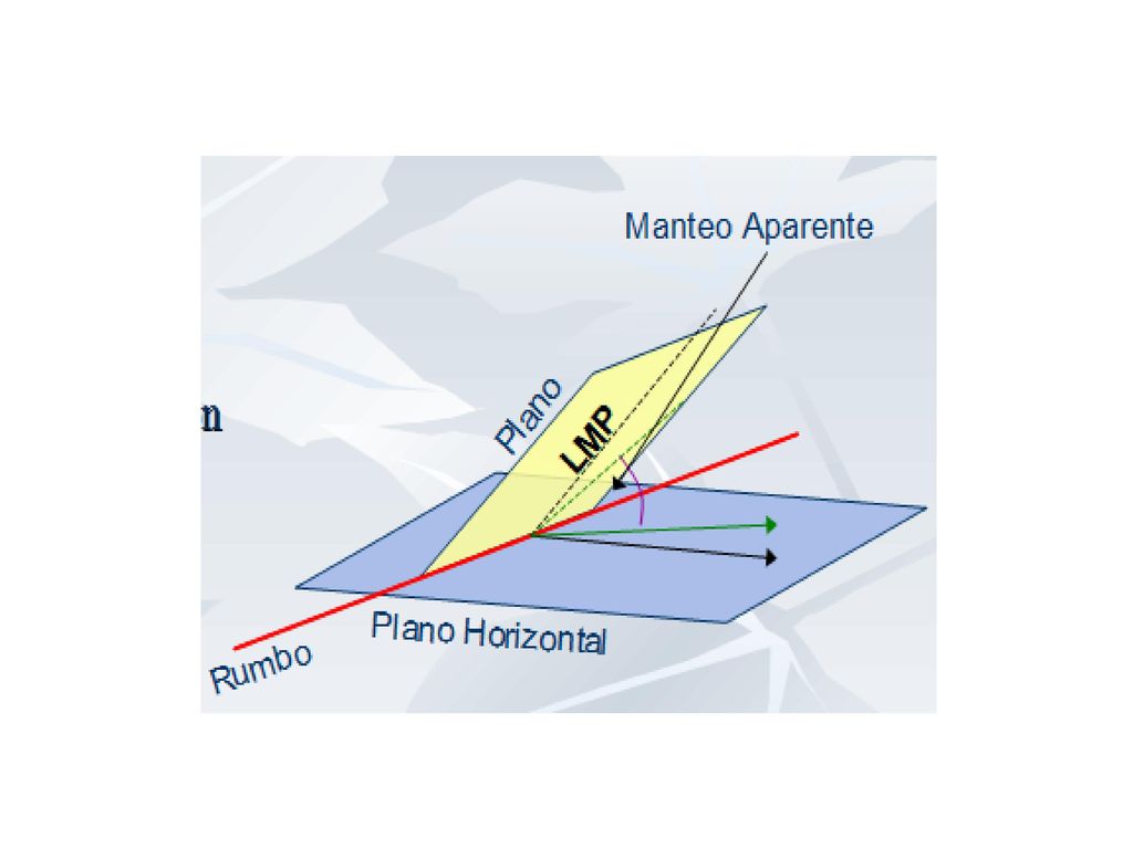 Imagen que muestra el plano con manteos real y aparente, sus proyecciones sobre un plano horizontal y línea de rumbo.