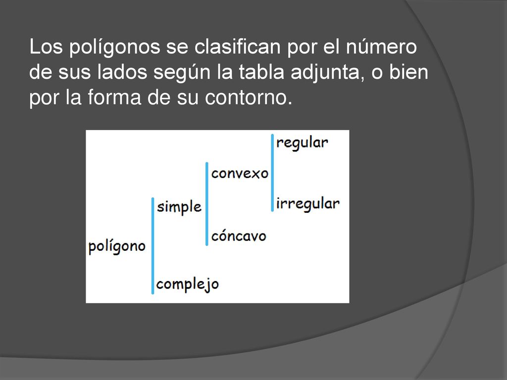 Los polígonos se clasifican por el número de sus lados según la tabla adjunta, o bien por la forma de su contorno.