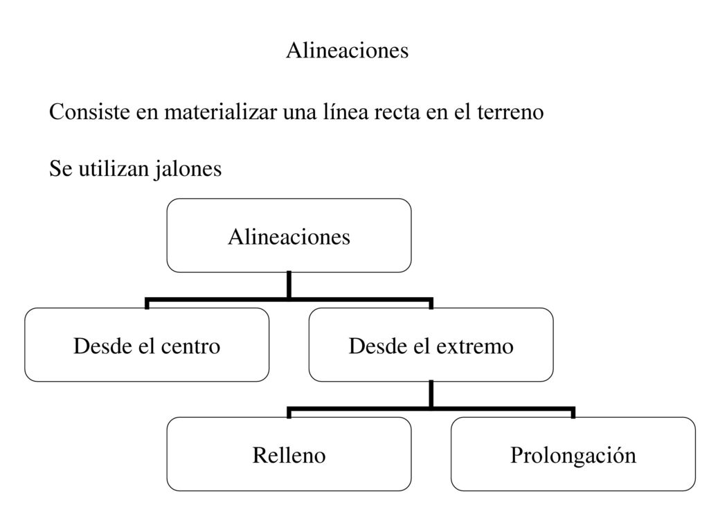 Alineaciones Consiste en materializar una línea recta en el terreno Se utilizan jalones
