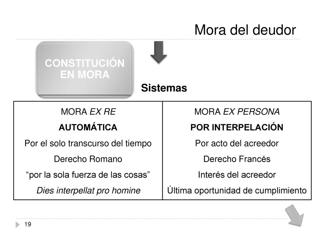 Mora del deudor CONSTITUCIÓN EN MORA Sistemas MORA EX RE AUTOMÁTICA