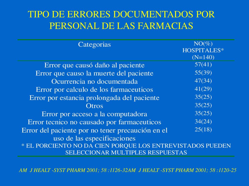 TIPO DE ERRORES DOCUMENTADOS POR PERSONAL DE LAS FARMACIAS