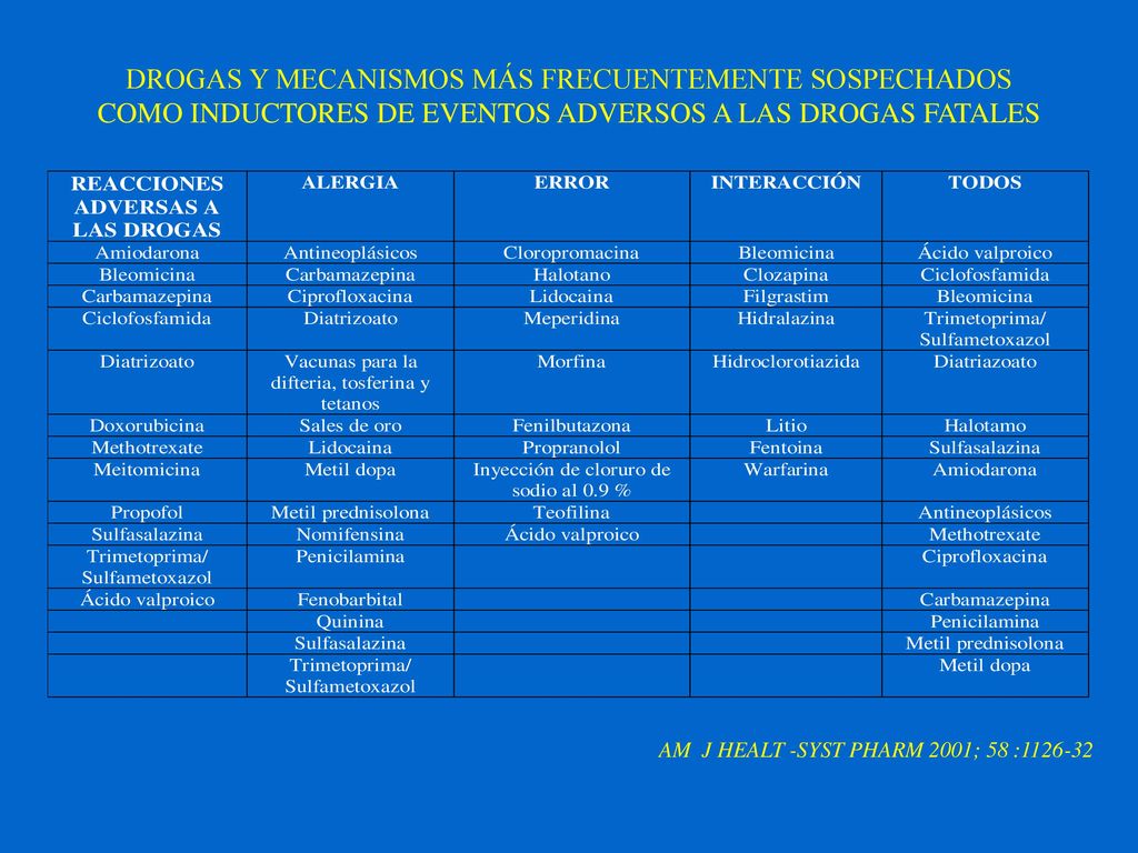 DROGAS Y MECANISMOS MÁS FRECUENTEMENTE SOSPECHADOS COMO INDUCTORES DE EVENTOS ADVERSOS A LAS DROGAS FATALES