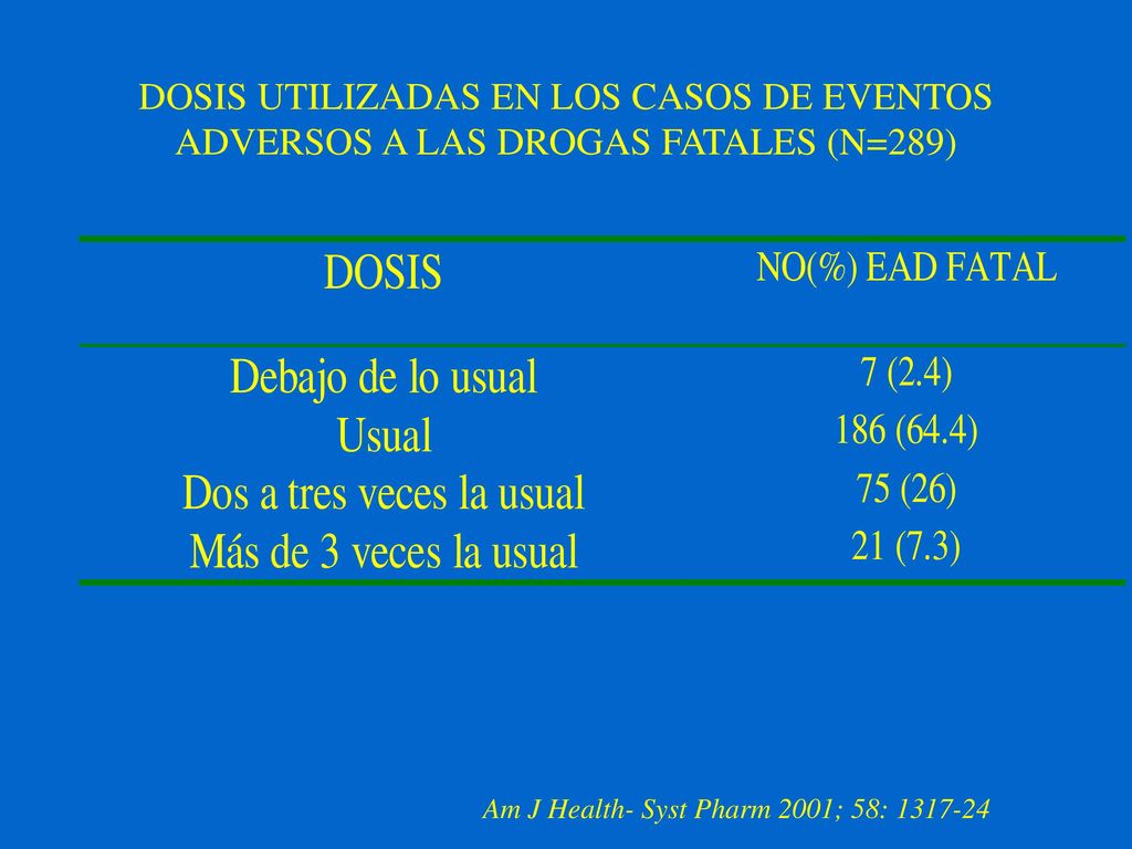 DOSIS UTILIZADAS EN LOS CASOS DE EVENTOS ADVERSOS A LAS DROGAS FATALES (N=289)