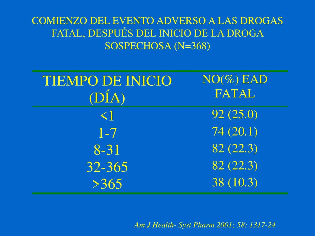 COMIENZO DEL EVENTO ADVERSO A LAS DROGAS FATAL, DESPUÉS DEL INICIO DE LA DROGA SOSPECHOSA (N=368)