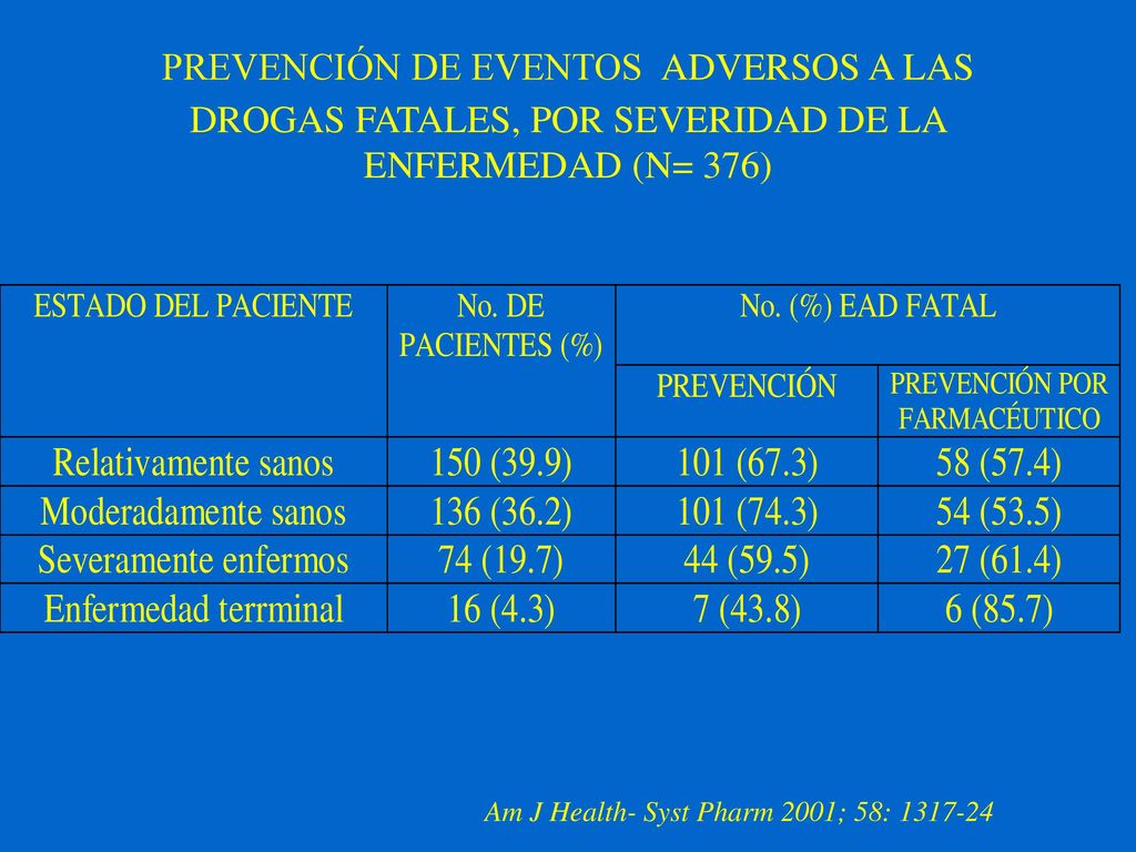 PREVENCIÓN DE EVENTOS ADVERSOS A LAS DROGAS FATALES, POR SEVERIDAD DE LA ENFERMEDAD (N= 376)