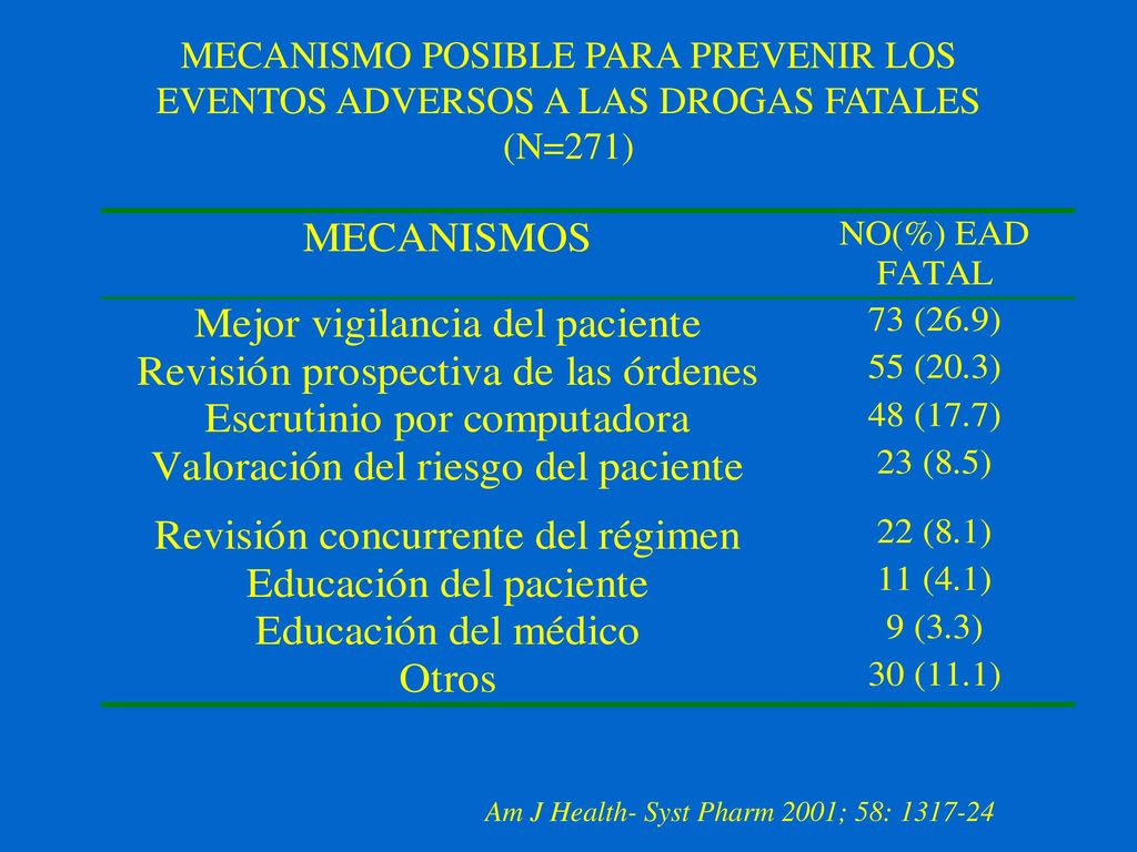 MECANISMO POSIBLE PARA PREVENIR LOS EVENTOS ADVERSOS A LAS DROGAS FATALES (N=271)