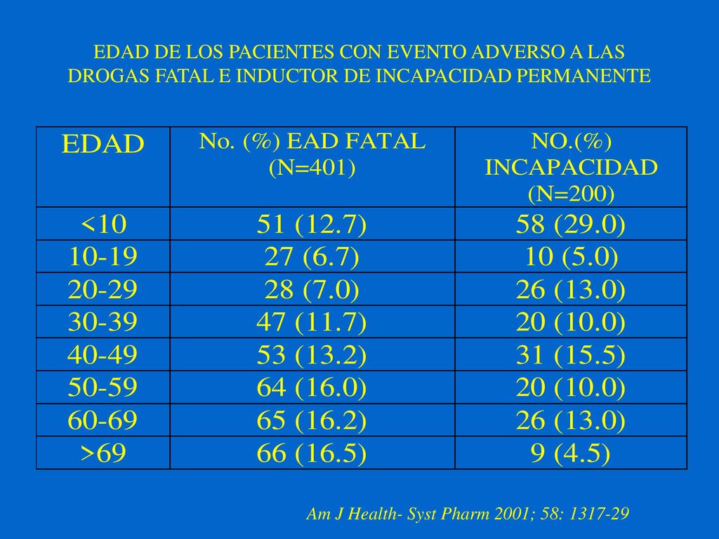EDAD DE LOS PACIENTES CON EVENTO ADVERSO A LAS DROGAS FATAL E INDUCTOR DE INCAPACIDAD PERMANENTE