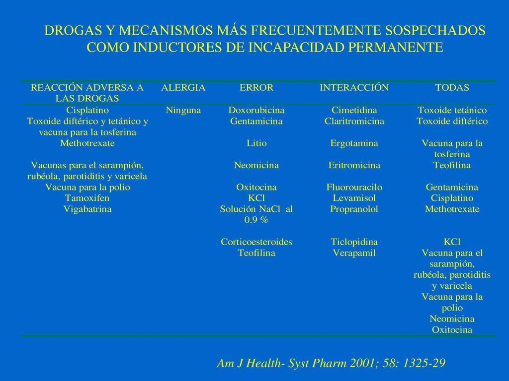 DROGAS Y MECANISMOS MÁS FRECUENTEMENTE SOSPECHADOS COMO INDUCTORES DE INCAPACIDAD PERMANENTE