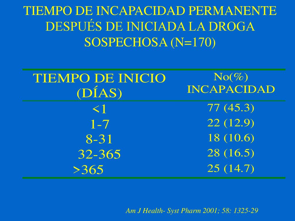TIEMPO DE INCAPACIDAD PERMANENTE DESPUÉS DE INICIADA LA DROGA SOSPECHOSA (N=170)