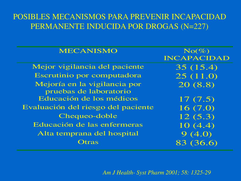 POSIBLES MECANISMOS PARA PREVENIR INCAPACIDAD PERMANENTE INDUCIDA POR DROGAS (N=227)