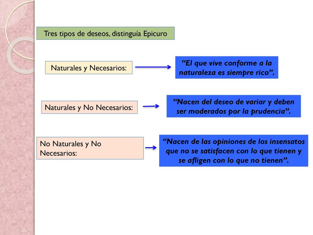 Tres tipos de deseos, distinguía Epicuro