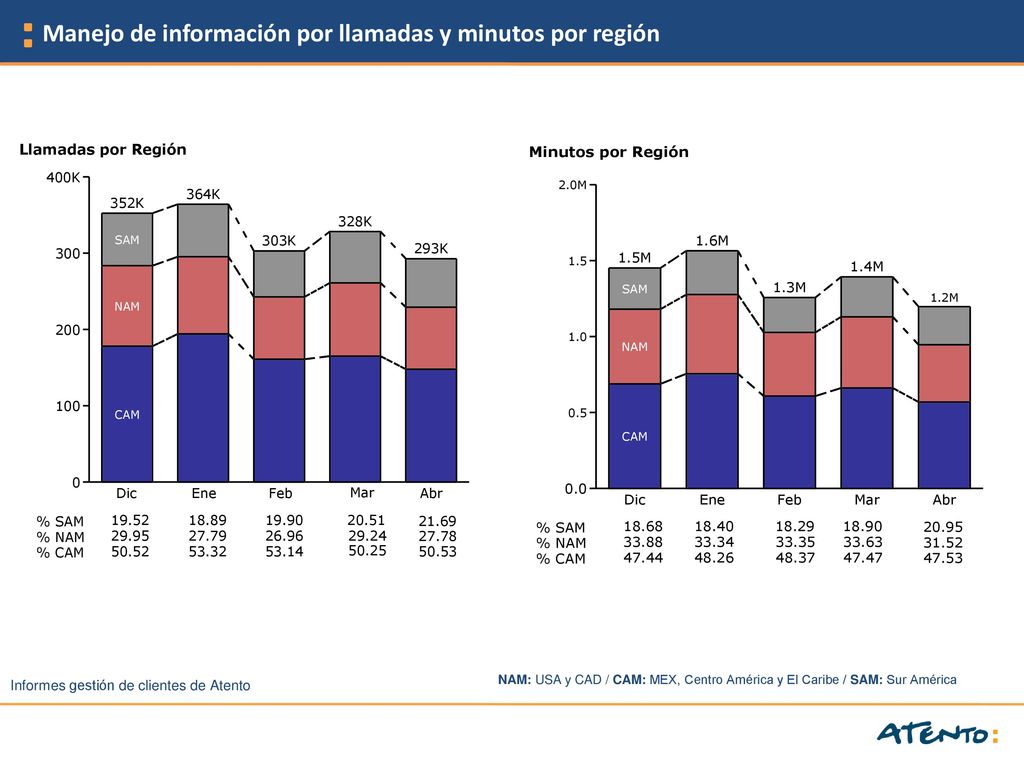 Manejo de información por llamadas y minutos por región