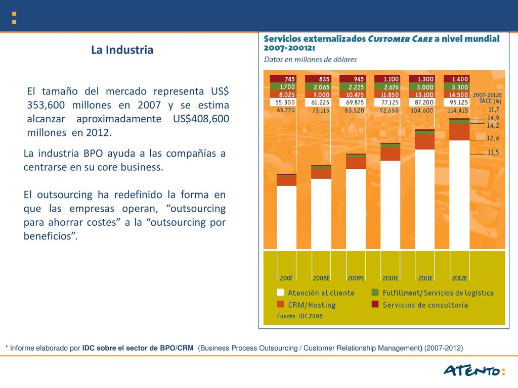 La Industria El tamaño del mercado representa US$ 353,600 millones en 2007 y se estima alcanzar aproximadamente US$408,600 millones en