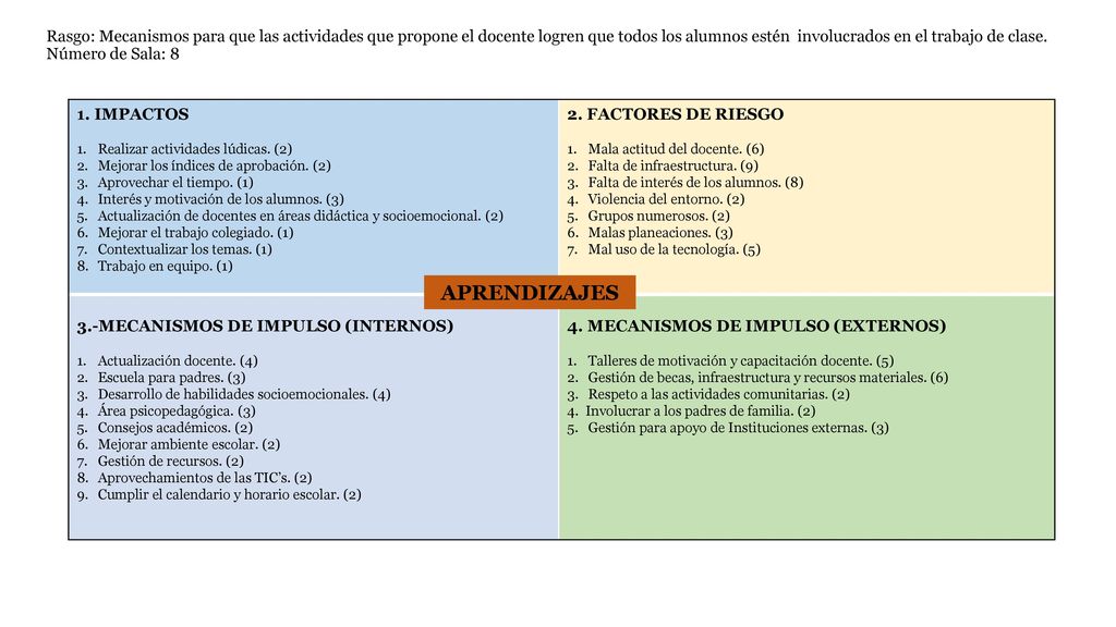 Rasgo: Mecanismos para que las actividades que propone el docente logren que todos los alumnos estén involucrados en el trabajo de clase. Número de Sala: 8