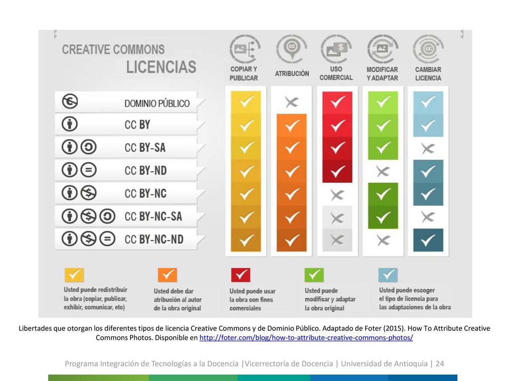 Libertades que otorgan los diferentes tipos de licencia Creative Commons y de Dominio Público. Adaptado de Foter (2015). How To Attribute Creative Commons Photos. Disponible en