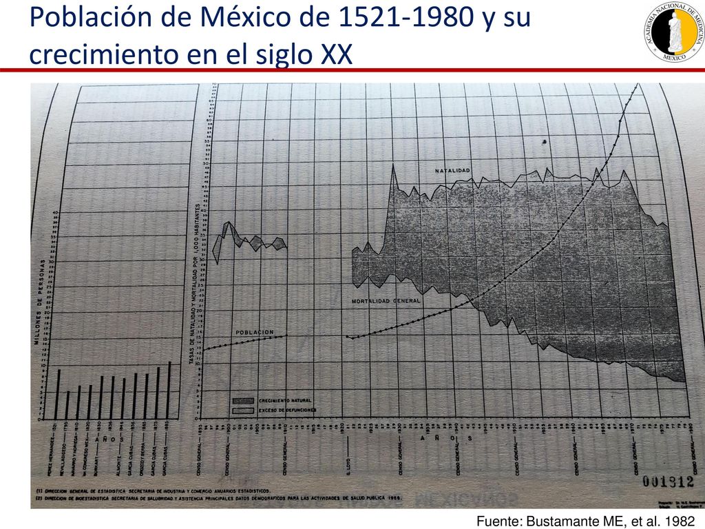 Población de México de y su crecimiento en el siglo XX