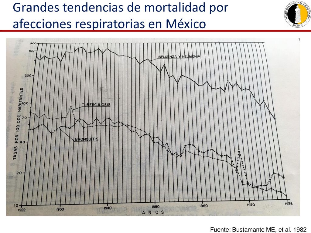 Grandes tendencias de mortalidad por afecciones respiratorias en México
